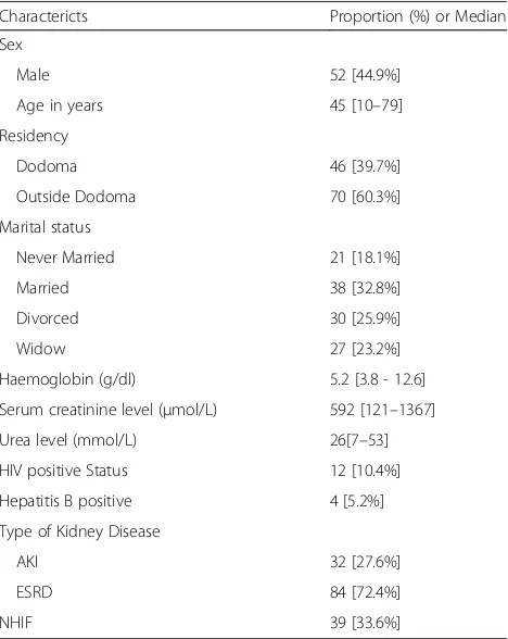 Table 1 Baseline characteristics of 116 patients who gothaemodialysis at The University of Dodoma haemodialysis unit