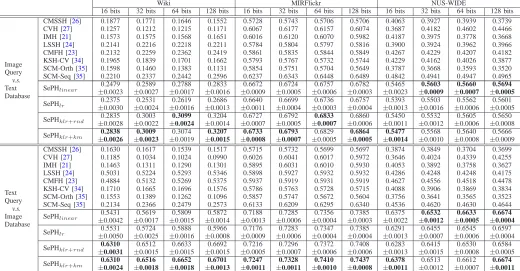 Table IIIwith image (and SePHinvestigate how different initial values ofDatabase”). For the former task, the image view of instancesin the query set is utilized to generate their correspondingquery hash codes, while for the latter one, the text view isutil