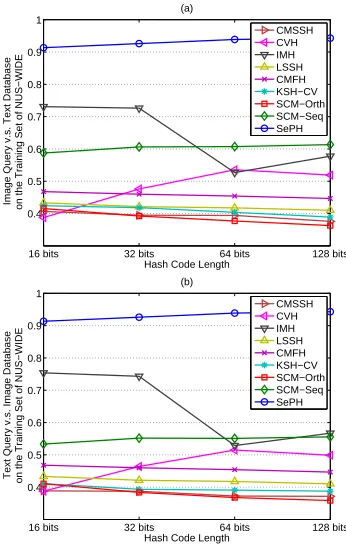 Fig. 3. Cross-view retrieval performance of all algorithms on the training setof NUS-WIDE with different hash code lengths, which reﬂects the quality ofthe hash codes learnt by each algorithm for a training set.