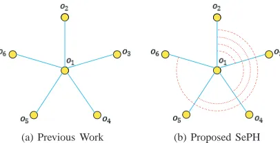 Fig. 1.Illustration of the differences between previous work (left) and theproposed SePH (right)