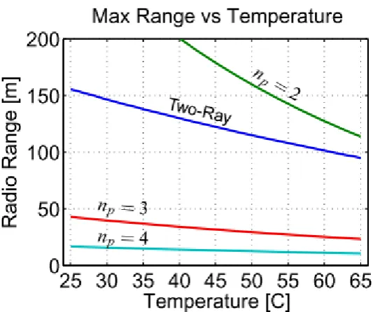 Fig. 2.5 Maximum Range Vs Temperature [12].