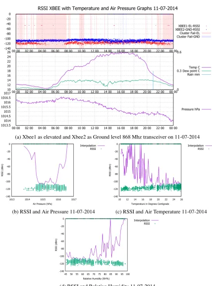 Fig. 3.9 Analysis during the 11-07-2014 applying best line fit