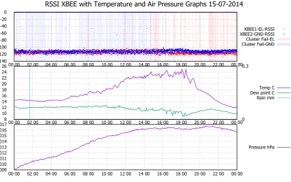 Fig. 3.13 Analysis during the 15-07-2014 applying best line fit