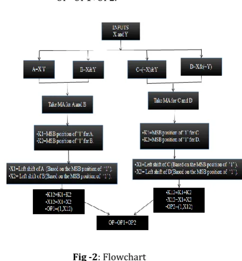 Fig -2: Flowchart 