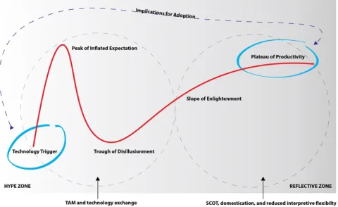 Figure 1. Adapted version of hype cycle illustrating where different approaches may be relevant, and the gap that ‘implications for adoption’ intends to bridge