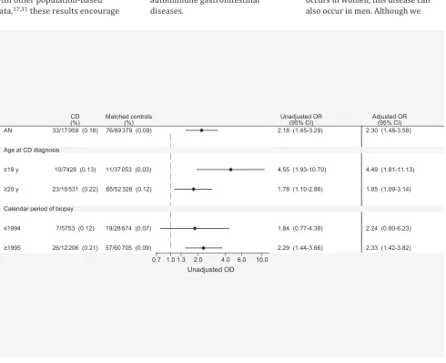 TabLe 2  Association of Future AN Diagnosis Among Biopsied Women Without CD