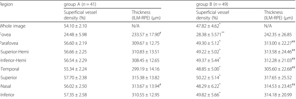Table 1 The superficial vessel density and the thickness of ILM-RPE in normal and diabetic subjects (x � s)