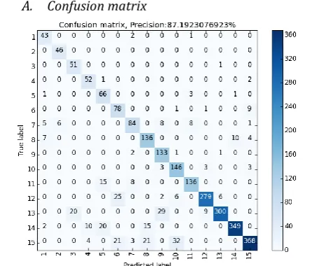 Figure 2. Confusion matrix for imbalanced data set 