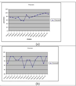 Figure 5: Precision (a) Precision for imbalance data set (b) Precision for balanced data set