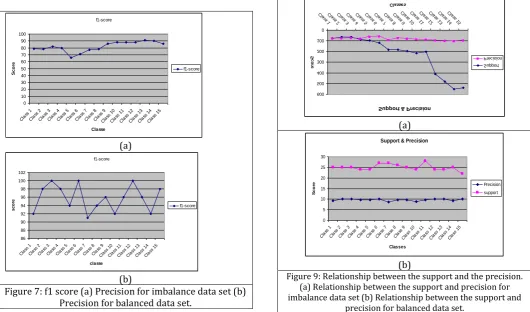 Figure 8: Precision (a) Precision for imbalance data  