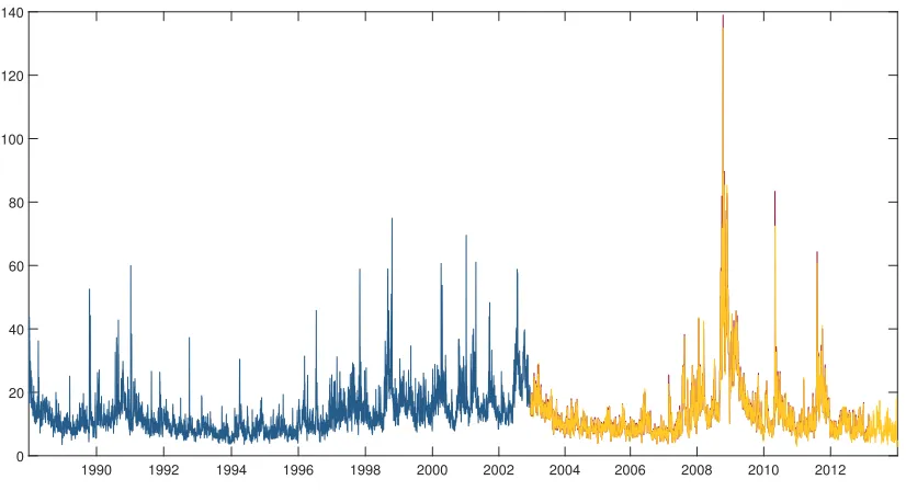 Table 1.4: Realized variances (sub–sampled) of S&P 500 instruments,
