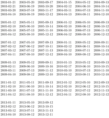 Table 1.B.7: Monthly treasury statement (MTS) announcement days for ESfutures and SPY ETF, 2003–2013