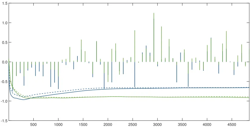 Figure 1.C.2: Standard and MPV–based RSkew vs. classical skewness over