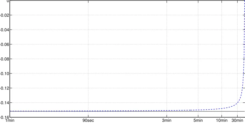 Table 1.1: Comparison of analytical skewness as a function of the generatingfrequency M across extending return horizons