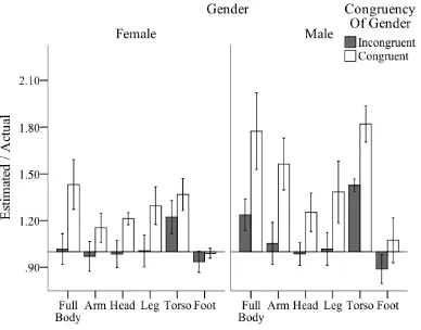 Figure 3. Accuracy ratios for each body part when the model was gender congruent and 