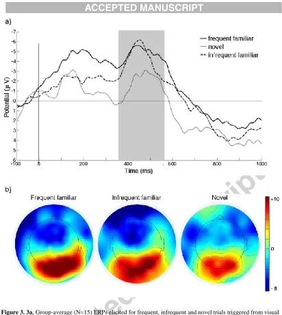 Figure 3. 3a, Group-average (N=15) ERPs elicited for frequent, infrequent and novel trials triggered from visual image (average waveform at frontal and central ROI)