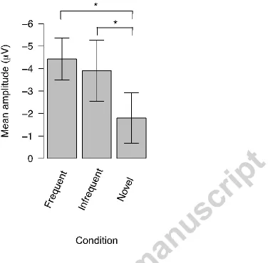 Figure 4. Mean Nc amplitudes for frontal and central ROIs collapsed together. The columns represent the mean Nc amplitudes, the error bars represent SE