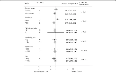 Fig. 2 Effect of ACE-Is or ARBs compared with placebo or other active agents on cardiovascular events