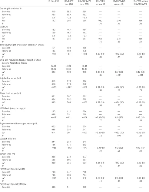 Table 2  Effects of Each Intervention on Study Outcomes