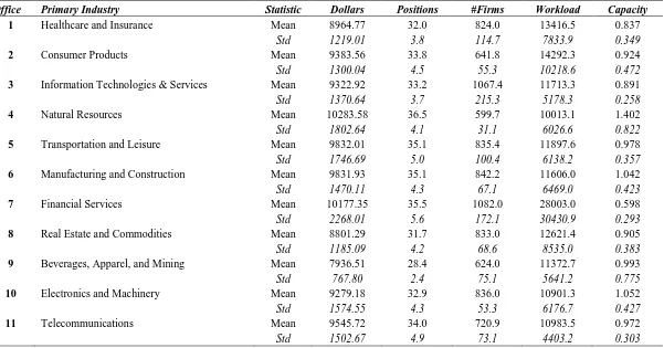 Table 1 (Cont’d): Office-Level Resource Allocations  