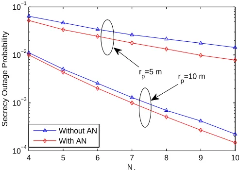 Fig. 6 conﬁrms a close agreement between the simulation andanalytical results. Again, a reduced SOP can be achieved byincreasing the Eve-exclusion zone, which degrades the channel