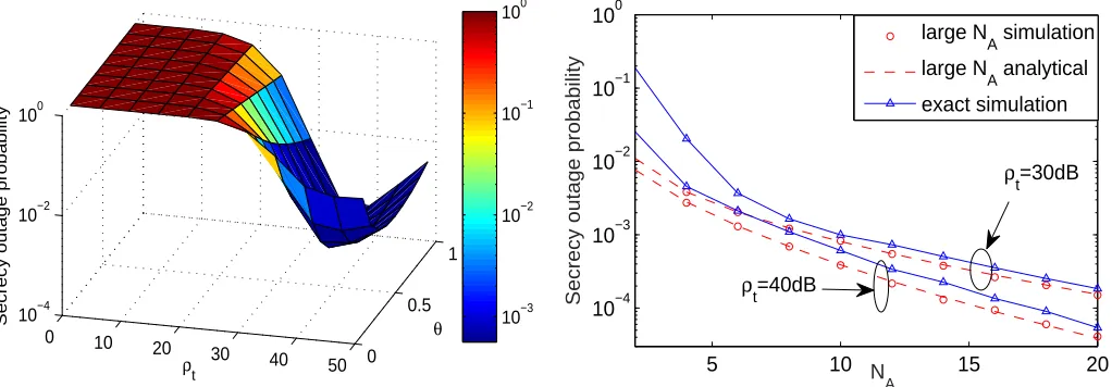 Fig. 9: SOP of the user pair versus ραt and θ, with NA = 4, = 4, RD1 = 5 m, RD2 = 10 m, λe = 10−4, rp = 10 m.The exact analytical results are calculated from (40).