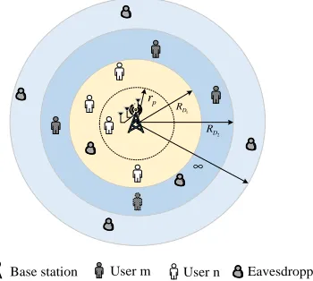 Fig. 2: Network model for secure NOMA transmission usingAN in multiple-antenna scenario, where∞for user rp, RD1, RD2, and is the radius of the Eve-exclusion zone, NOMA user zone n, NOMA user zone for user m, and an inﬁnite twodimensional plane for eavesdroppers, respectively.