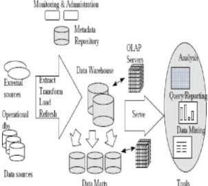 Figure 1 shows a typical data warehousing architecture. 