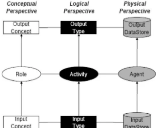 Fig. 3. The different viewpoints for the metadata repository  of a data warehouse. 