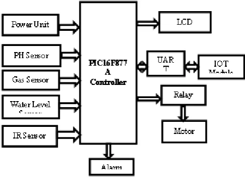 Fig 1 Block diagram 