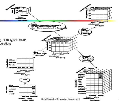 Fig. 3.10 Typical OLAP  Operations
