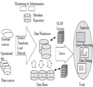 Figure 1 shows a typical data warehousing architecture. 