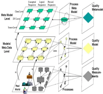Fig. 3. The different viewpoints for the metadata repository of a data  warehouse. 
