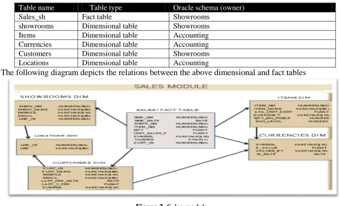Table 1. Explain the relational table  Table name      Table type  Oracle schema (owner) 