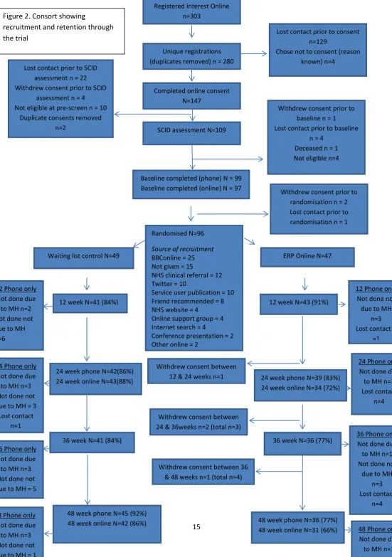 Figure 2. Consort showing  