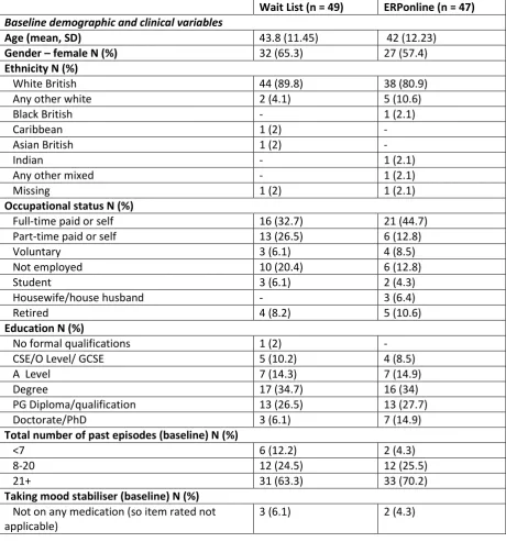 Table 2 – Key characteristics of participant sample at baseline 