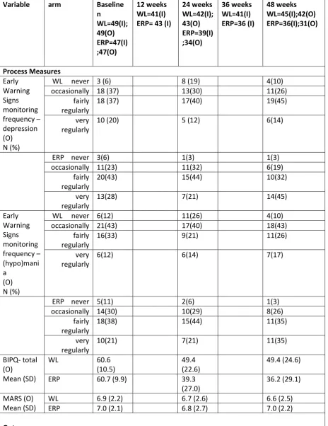 Table 3 – Descriptive statistics on outcome and process measures at 24 and 48 week followups