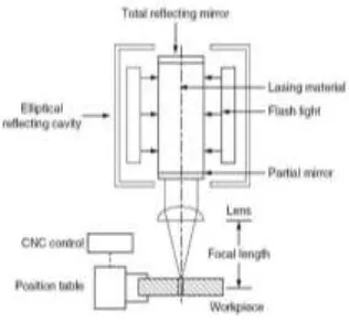 Fig - 1: Schematic diagram of Laser Beam Machine 