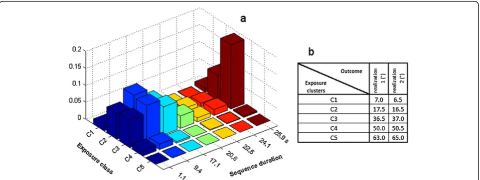 Figure 2 a) The layout of the performed cluster-based exposure variation analysis. Each bar indicates the proportion of recording timespent uninterruptedly at the indicated optimal exposure level clusters (extracted from the gap analysis procedure explaine