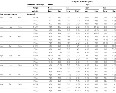Table rows represent the true groups of the test data and columns indicate the assigned group label according to adopted approach