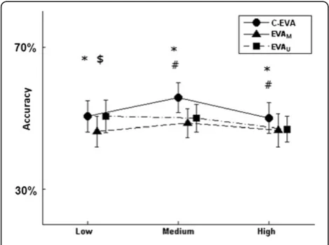 Figure 3 The mean and standard deviation of classificationaccuracy of the cluster based exposure variation analysis(C-EVA), the multivariate exposure variation analysis approach(EVAM) and the univariate EVA approach (EVAU) at differentlevels of cross-corre