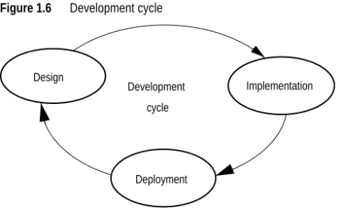 Figure 1.6 Development cycle 