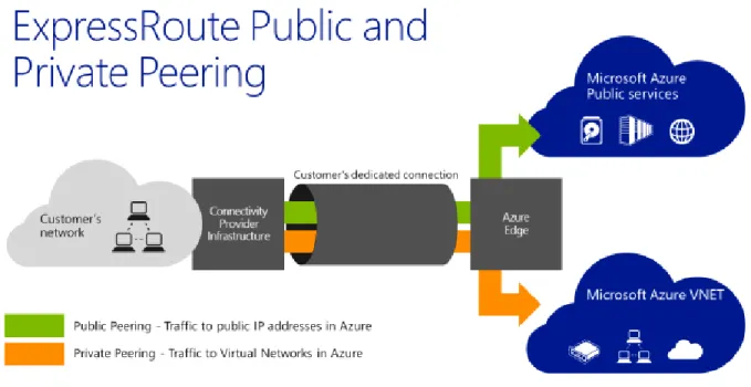 Figure 3 - An example of Azure ExpressRoute Public and Private Peering 