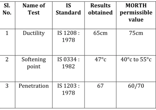 Table 1 Physical properties of bitumen 