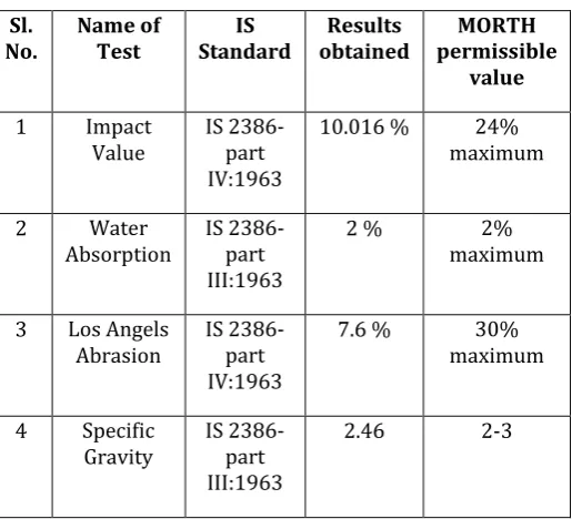 Table 2 Physical properties of aggregate 