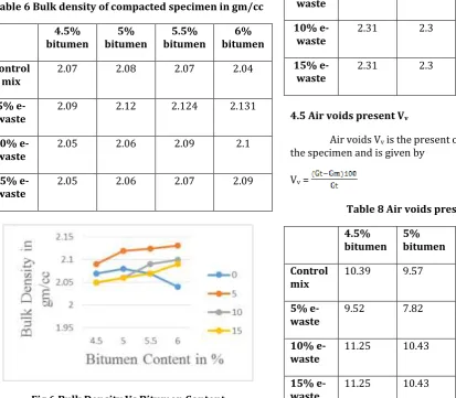 Table 6 Bulk density of compacted specimen in gm/cc 