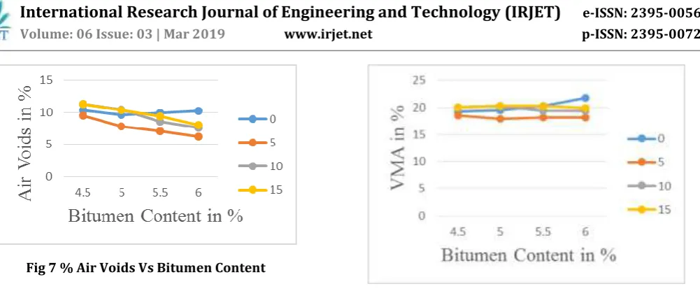 Fig 7 % Air Voids Vs Bitumen Content 