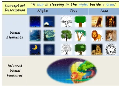 Figure 1. Given a conceptual description, human can imagine theoutline of the scene by combining previous seen visual elements.