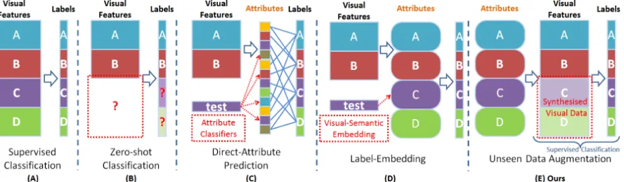 Figure 2. Comparison of supervised and zero-shot classiﬁcations and existing ZSL frameworks