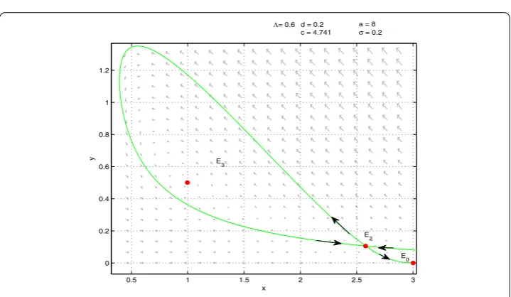 Figure 6 (unstable hyperbolic focusa) One limit cycle enclosing an unstable hyperbolic focus E3